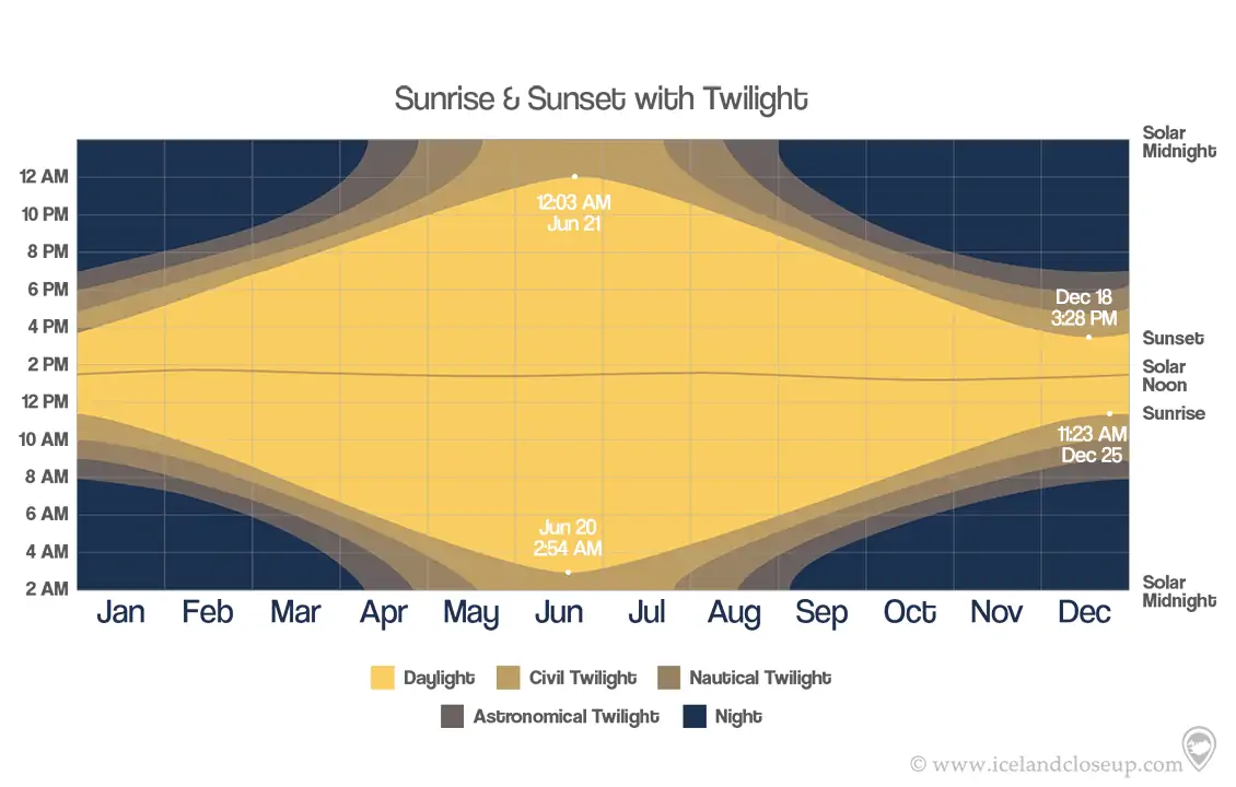 Iceland Sunrise and sunset data