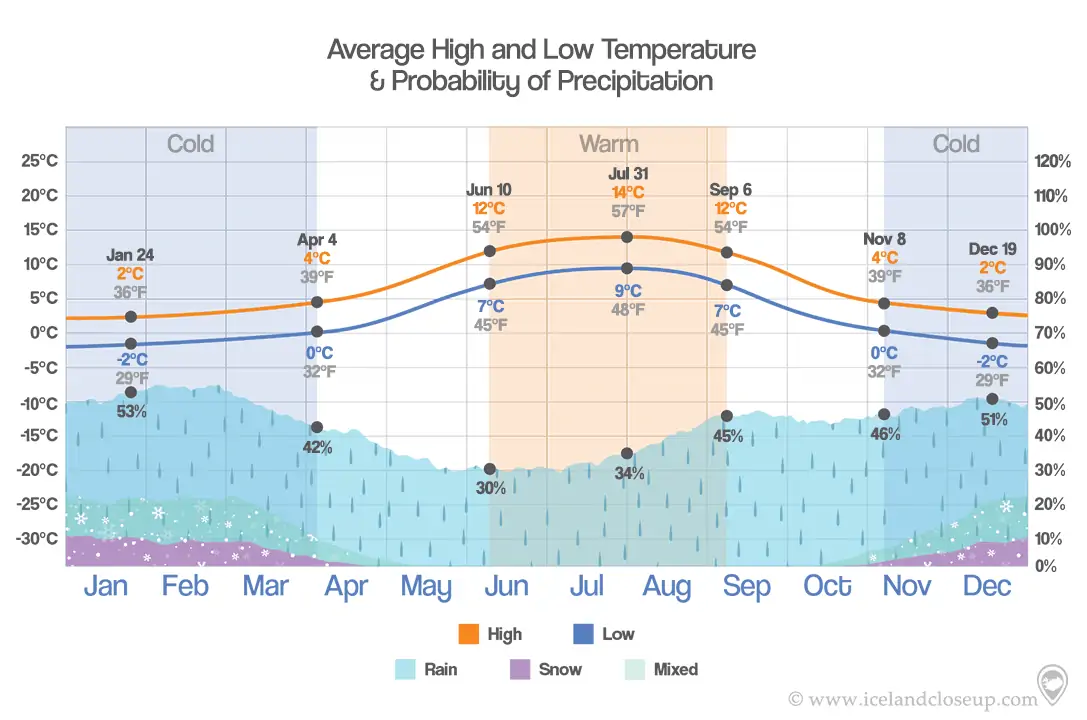 Iceland Temperature precipition data